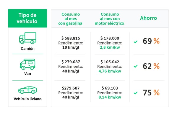 reducir consumo gasolina