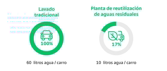 reutilización aguas residuales